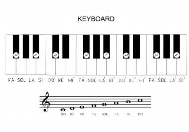 Phương pháp học đàn piano đóng vai trò quan trọng nhất